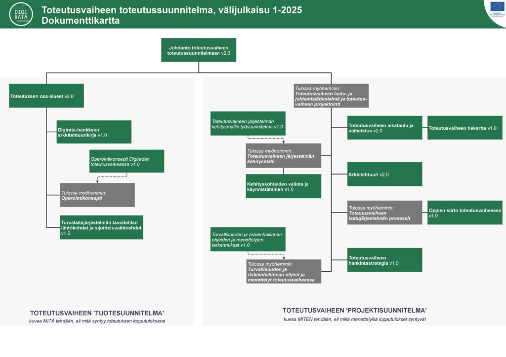 Toteutusvaiheen toteutussuunnitelma Välijulkaisun 1 2025 dokumenttikartta Julkinen